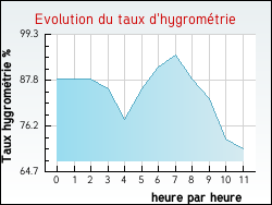 Evolution du taux d'hygrom�trie de la ville Bois-d'Amont
